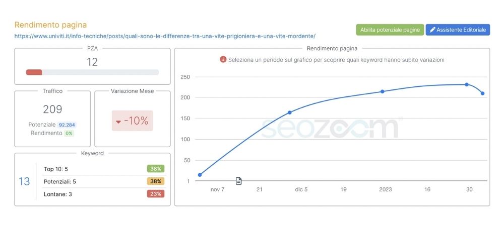 Andamento delle keyword posizionate e del traffico stimato per la pagina “viti mordenti e prigioniere” da novembre 2022 a gennaio 2023. Fonte: SEOZoom